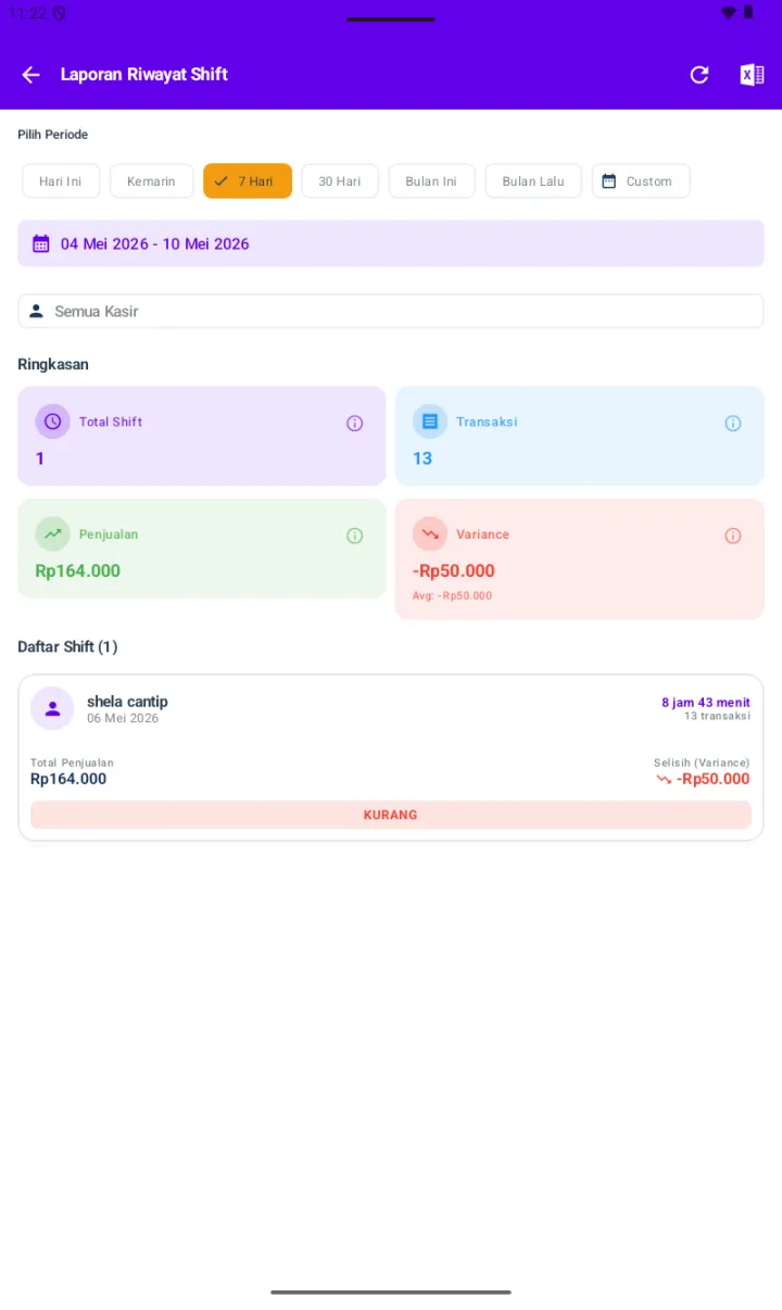 Laporan Riwayat Shift dengan filter periode 7 Hari, dropdown Semua Kasir, Ringkasan 4 KPI: Total Shift 1, Transaksi 13, Penjualan Rp164.000, Variance -Rp50.000 Avg -Rp50.000. Daftar Shift card shela cantip 06 Mei 2026 8 jam 43 menit 13 transaksi, Total Penjualan Rp164.000 Selisih Variance -Rp50.000 dengan badge oranye KURANG