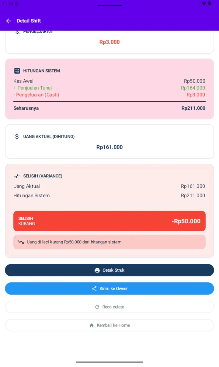 Detail Shift bagian bawah dengan UANG AKTUAL DIHITUNG Rp161.000, SELISIH (VARIANCE) Uang Aktual Rp161.000 vs Hitungan Sistem Rp211.000 dengan banner red SELISIH KURANG -Rp50.000, hint Uang di laci kurang Rp50.000 dari hitungan sistem, tombol Cetak Struk navy, Kirim ke Owner blue, Recalculate, Kembali ke Home